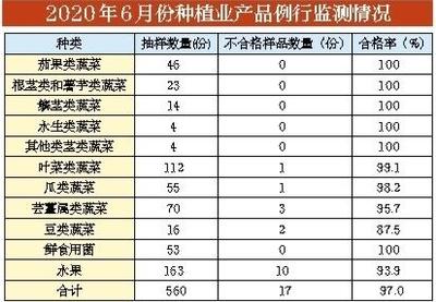 6月份深圳食用农产品质量安全监测结果发布